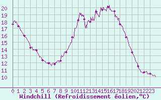 Courbe du refroidissement olien pour Le Luc - Cannet des Maures (83)