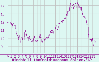 Courbe du refroidissement olien pour Roville-aux-Chnes (88)