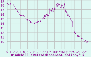 Courbe du refroidissement olien pour Besanon (25)