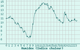 Courbe de l'humidex pour Calvi (2B)