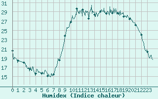 Courbe de l'humidex pour Tarbes (65)