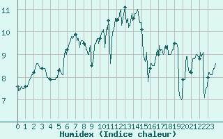Courbe de l'humidex pour Lannion (22)