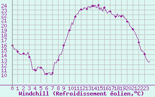 Courbe du refroidissement olien pour Brest (29)