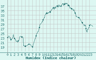 Courbe de l'humidex pour Ambrieu (01)