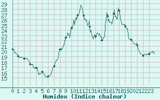 Courbe de l'humidex pour Mcon (71)