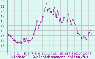Courbe du refroidissement olien pour Cagnano (2B)