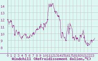 Courbe du refroidissement olien pour Marignane (13)
