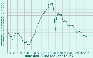 Courbe de l'humidex pour Dijon / Longvic (21)