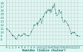 Courbe de l'humidex pour Nmes - Garons (30)