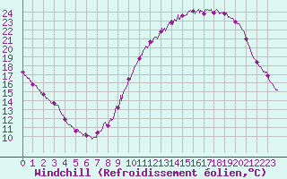 Courbe du refroidissement olien pour Chartres (28)