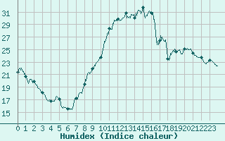 Courbe de l'humidex pour Carcassonne (11)