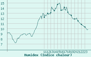 Courbe de l'humidex pour Pau (64)