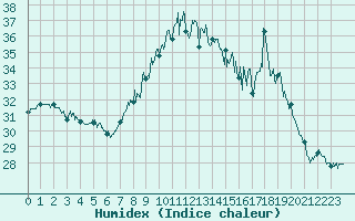 Courbe de l'humidex pour Cap Pertusato (2A)