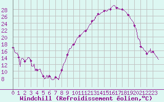 Courbe du refroidissement olien pour Avignon (84)