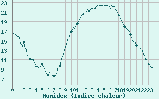 Courbe de l'humidex pour Saint-Auban (04)