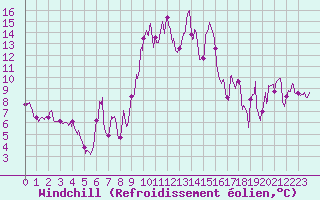 Courbe du refroidissement olien pour Alistro (2B)