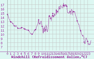 Courbe du refroidissement olien pour Nmes - Garons (30)