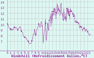 Courbe du refroidissement olien pour Saint-Brieuc (22)