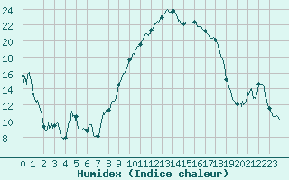 Courbe de l'humidex pour Perpignan (66)