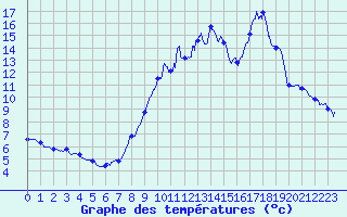 Courbe de tempratures pour Saint-Gervais-d