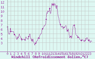 Courbe du refroidissement olien pour Poitiers (86)