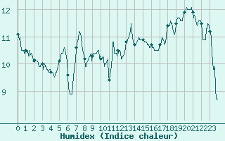 Courbe de l'humidex pour Lanvoc (29)