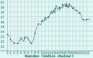 Courbe de l'humidex pour Ile d'Yeu - Saint-Sauveur (85)