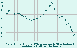 Courbe de l'humidex pour Aubenas - Lanas (07)