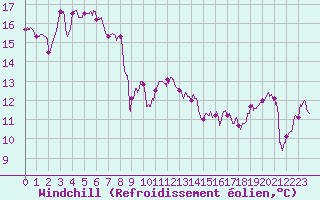 Courbe du refroidissement olien pour Cap Ferret (33)