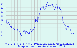 Courbe de tempratures pour Saint-Etienne (42)