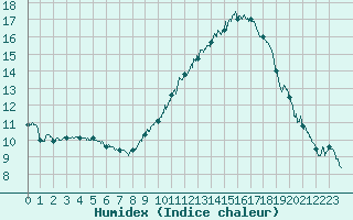 Courbe de l'humidex pour Perpignan (66)