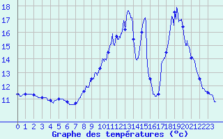 Courbe de tempratures pour Maulon (79)