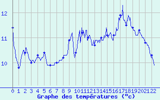 Courbe de tempratures pour Mons (83)