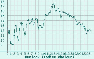 Courbe de l'humidex pour Sutrieu (01)