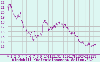 Courbe du refroidissement olien pour Calvi (2B)