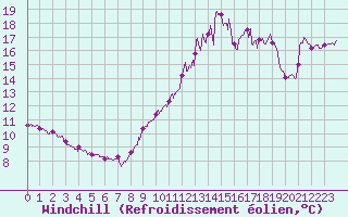 Courbe du refroidissement olien pour Cap Bar (66)