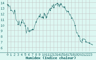 Courbe de l'humidex pour Gap (05)