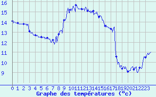 Courbe de tempratures pour Cap Corse (2B)