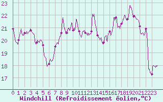 Courbe du refroidissement olien pour Cap Bar (66)