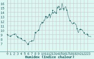 Courbe de l'humidex pour Istres (13)
