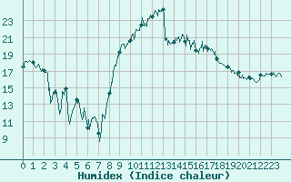 Courbe de l'humidex pour Montpellier (34)