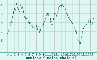 Courbe de l'humidex pour Beauvais (60)