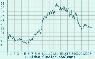 Courbe de l'humidex pour Ile Rousse (2B)