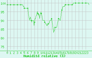 Courbe de l'humidit relative pour Ouessant (29)
