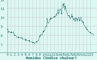 Courbe de l'humidex pour Bagnres-de-Luchon (31)