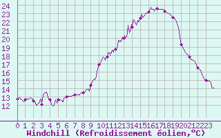 Courbe du refroidissement olien pour Dax (40)