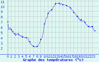Courbe de tempratures pour Perpignan (66)