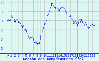 Courbe de tempratures pour Ile Rousse (2B)