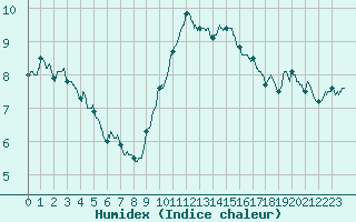 Courbe de l'humidex pour Ile Rousse (2B)