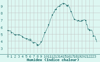 Courbe de l'humidex pour Marignane (13)